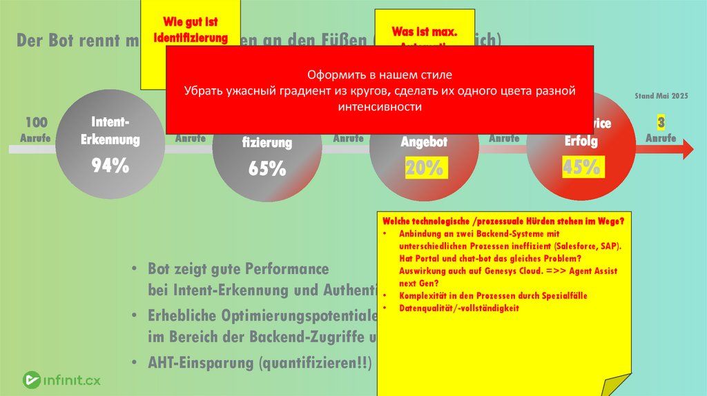 Status Quo verstehen am Beispiel eines Energieversorger 2024 Eskalationsanalyse: Rechnung anzeigen