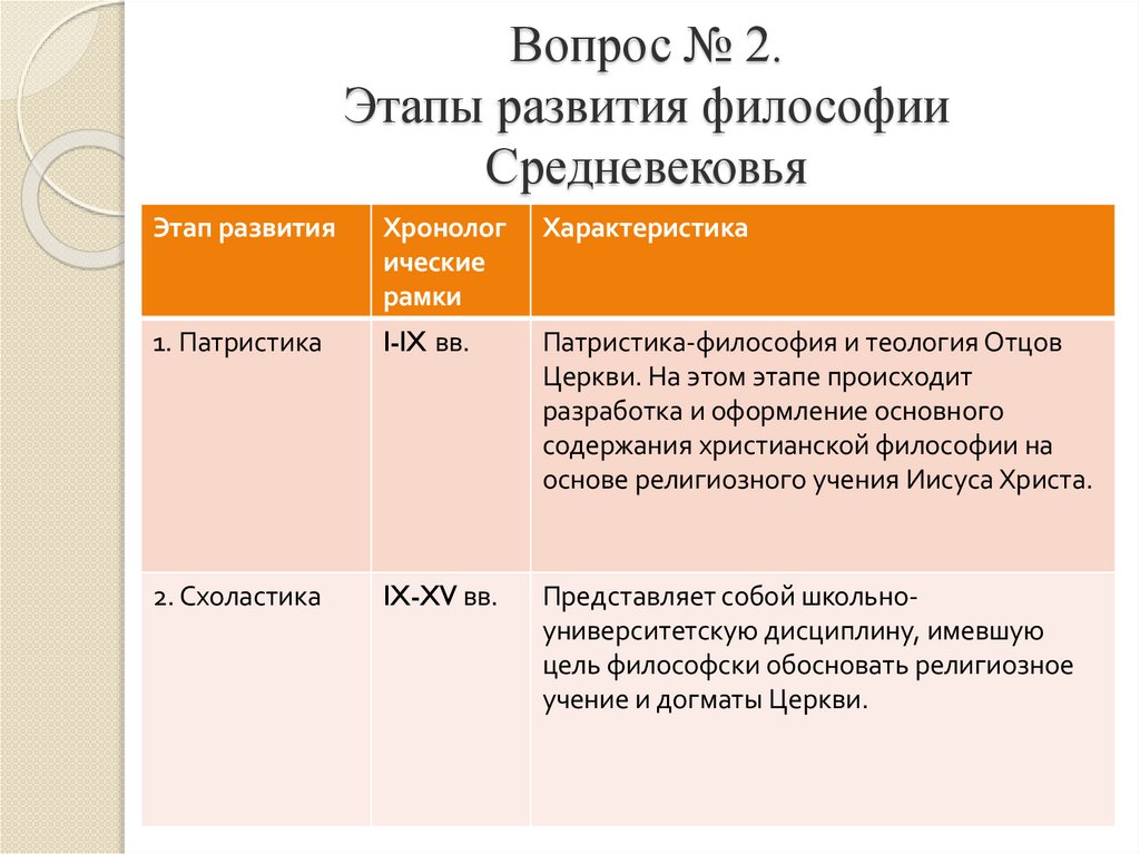 Вопрос № 2. Этапы развития философии Средневековья