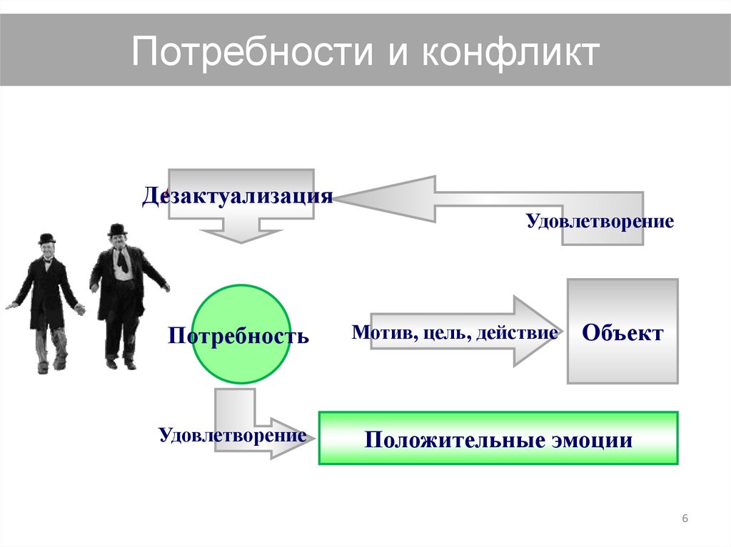 Потребности и конфликт
