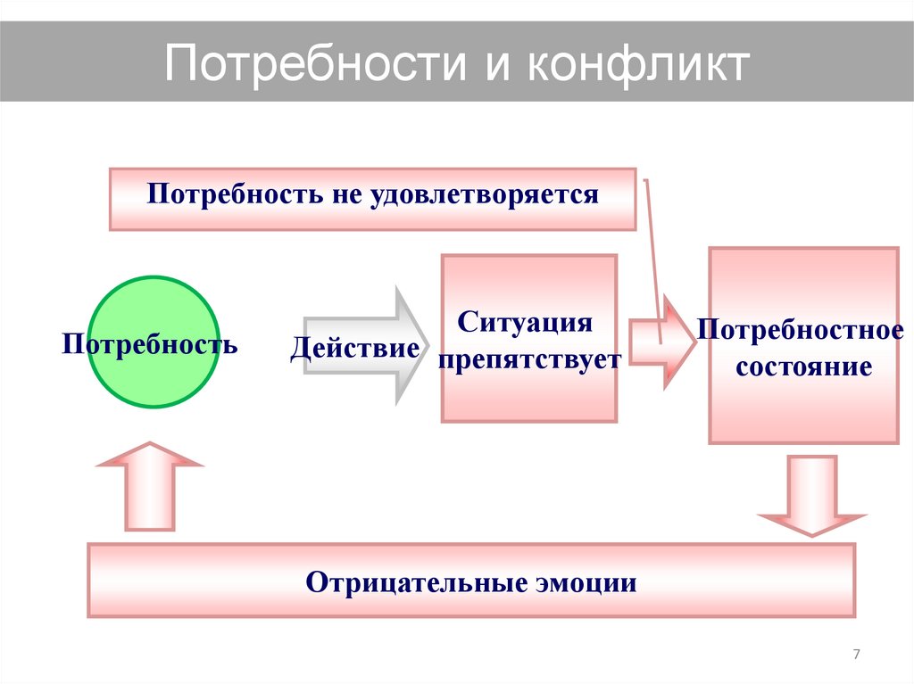 Потребности и конфликт