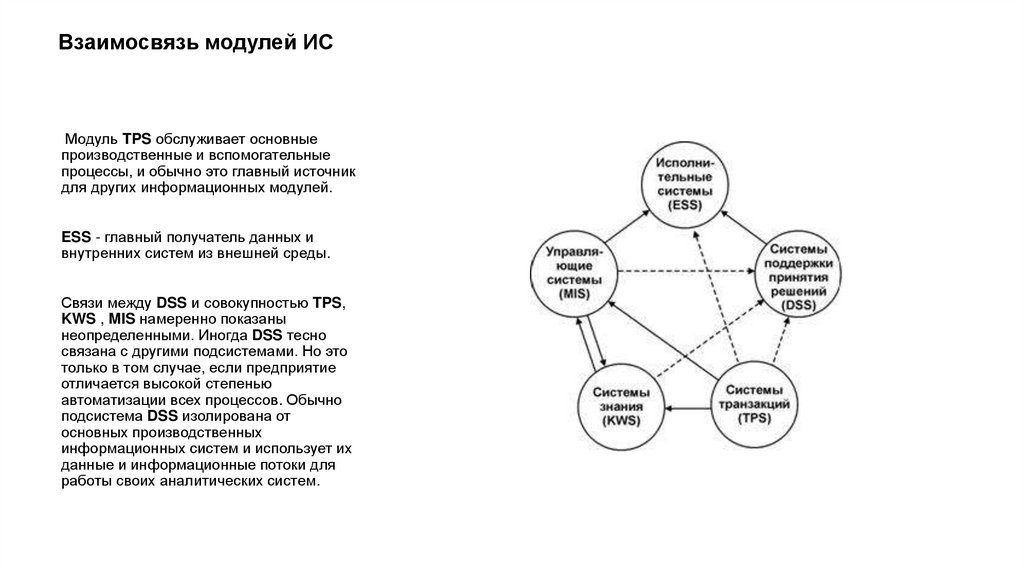 Взаимосвязь модулей ИС