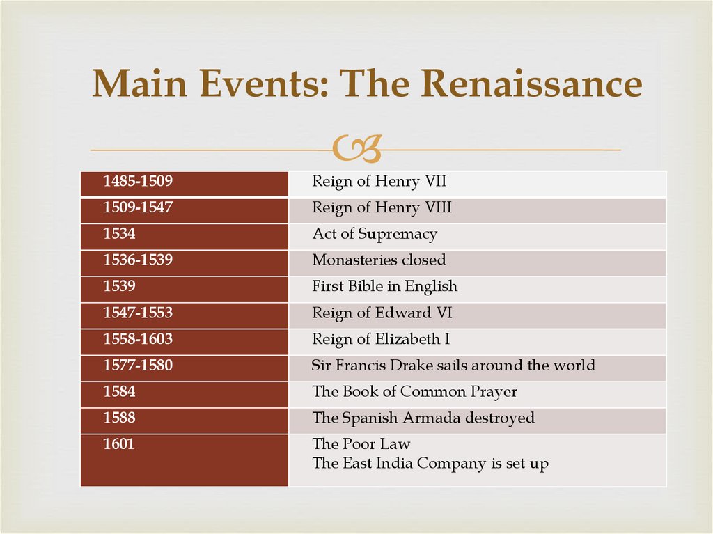 Main Events: The Renaissance