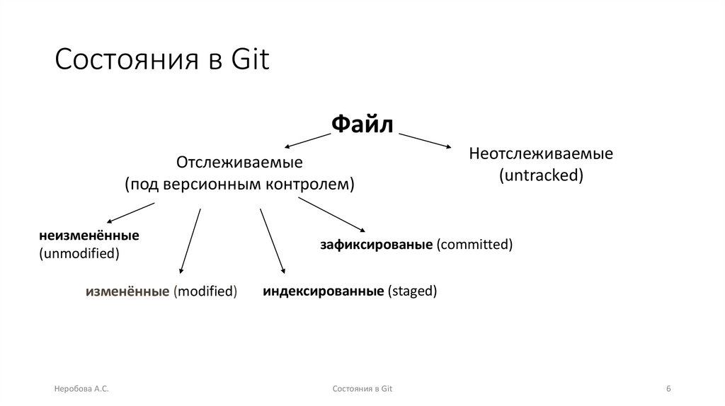 Состояния в Git