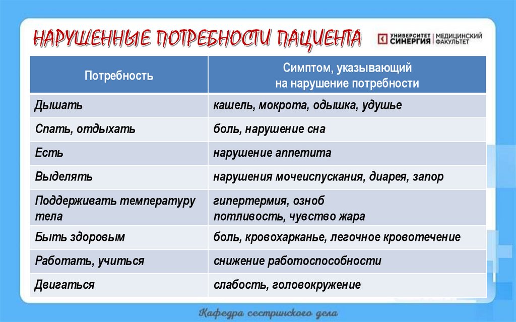 НАРУШЕННЫЕ ПОТРЕБНОСТИ ПАЦИЕНТА