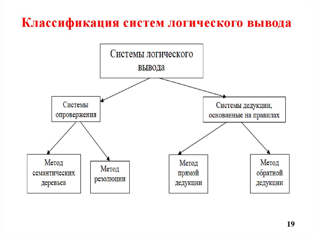Классификация систем логического вывода