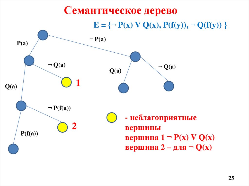 Семантическое дерево