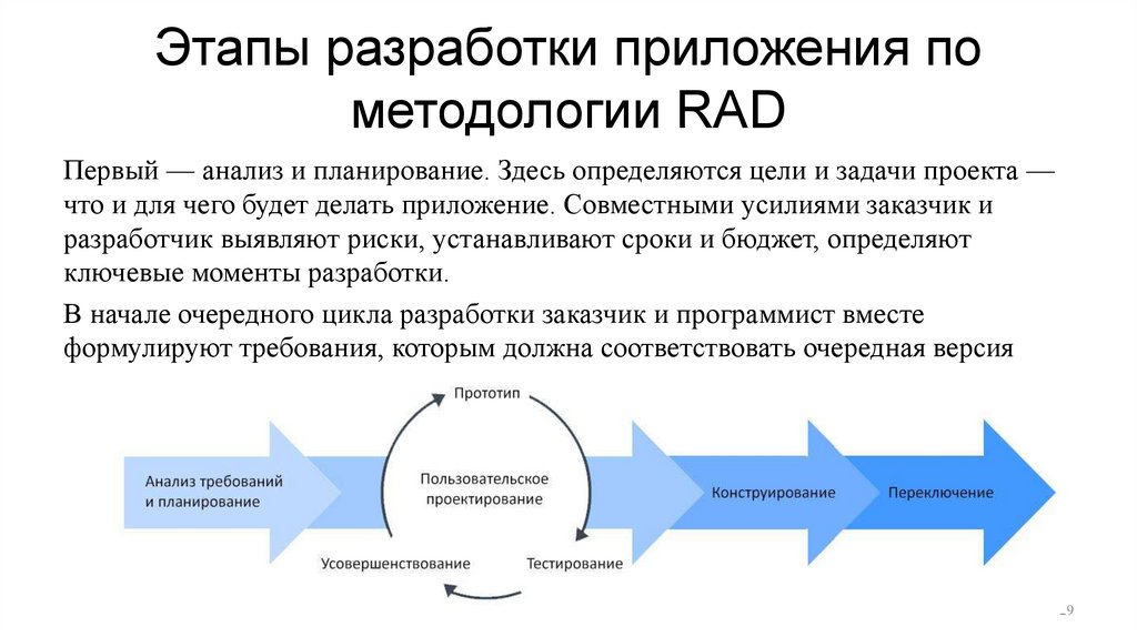 Этапы разработки приложения по методологии RAD