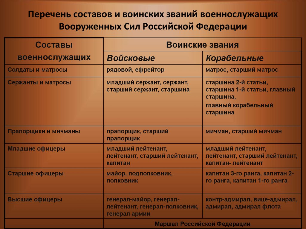 Перечень составов и воинских званий военнослужащих Вооруженных Сил Российской Федерации