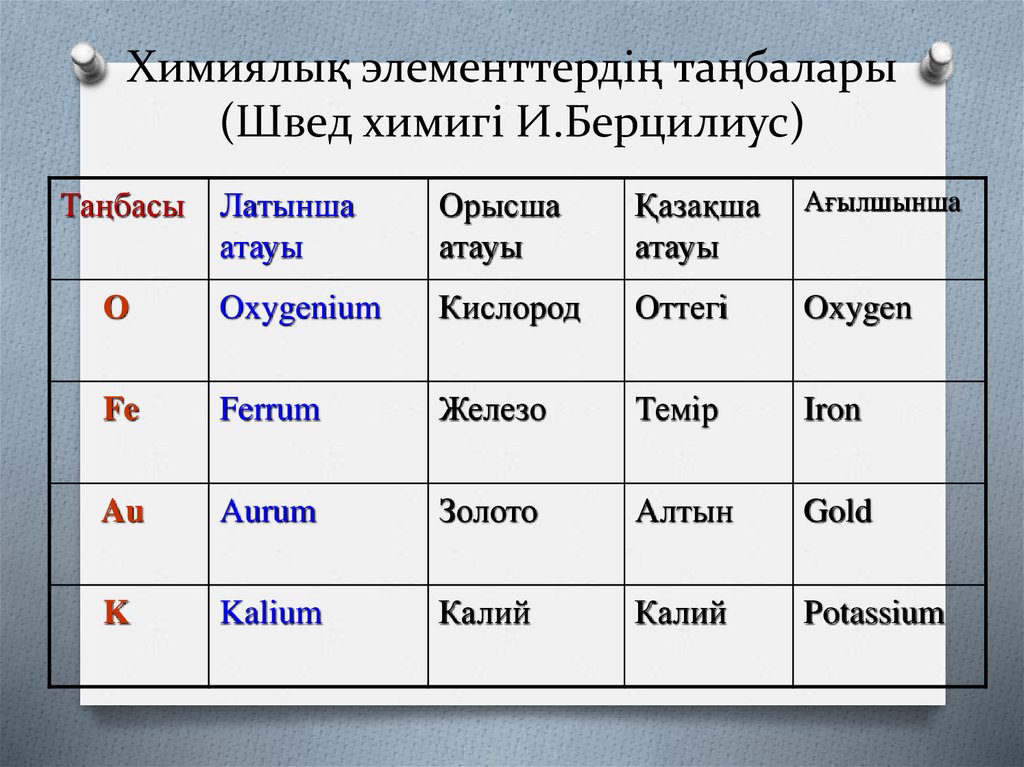 Химиялық элементтердің таңбалары (Швед химигі И.Берцилиус)