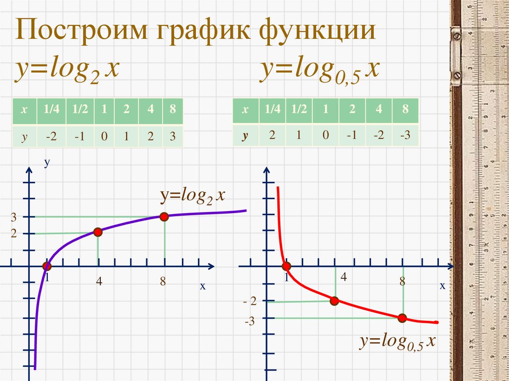 Построим график функции y=log2 x y=log0,5 x