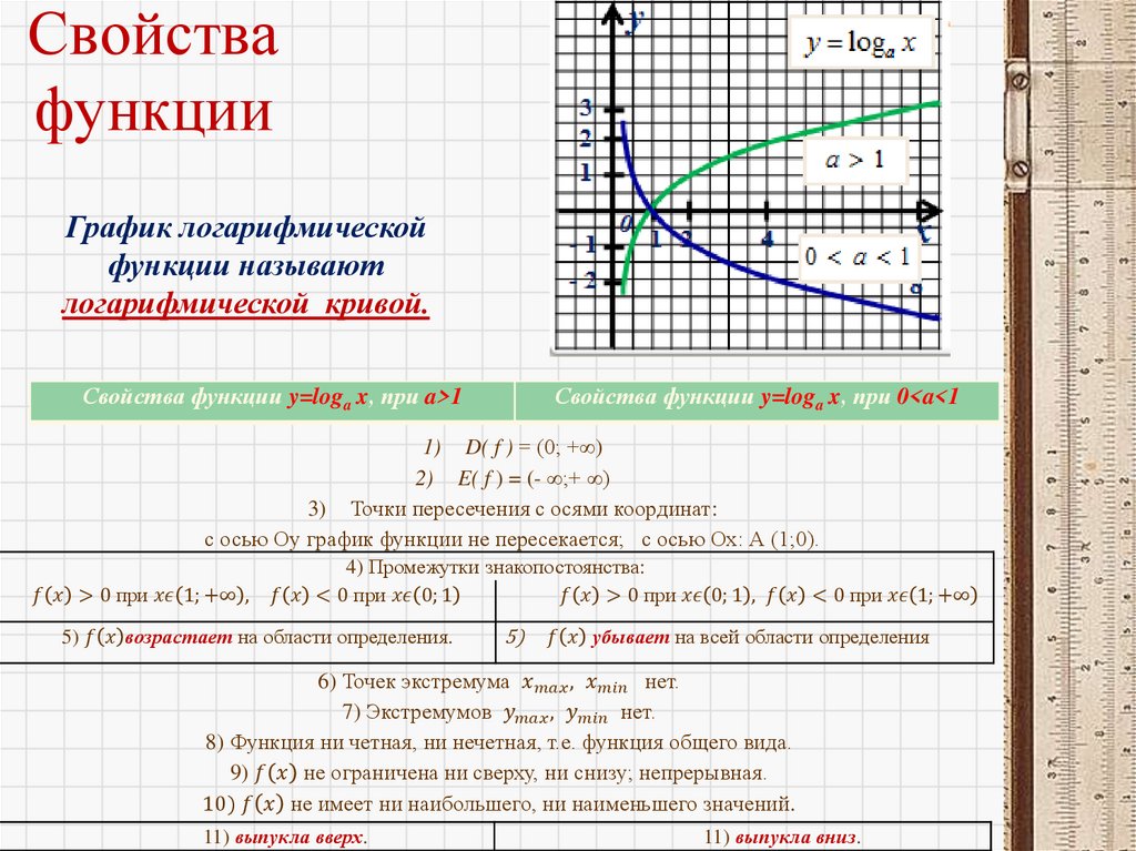 Свойства функции