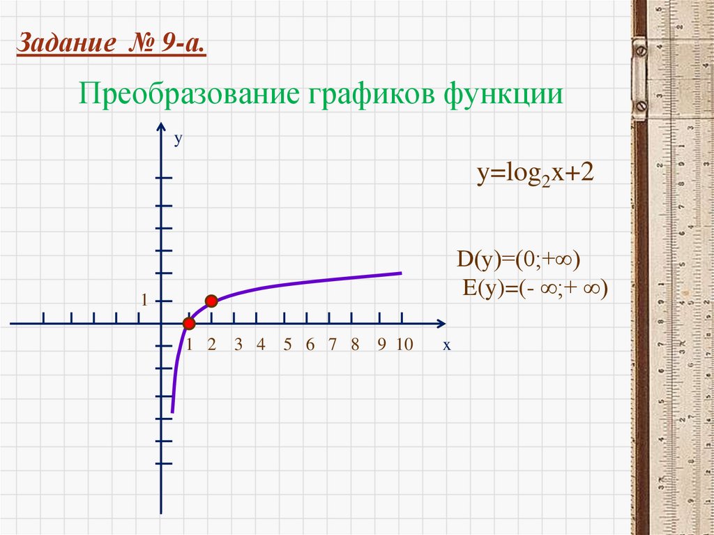 Преобразование графиков функции