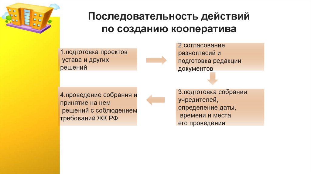Последовательность действий по созданию кооператива
