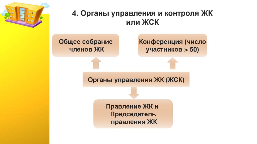 4. Органы управления и контроля ЖК или ЖСК
