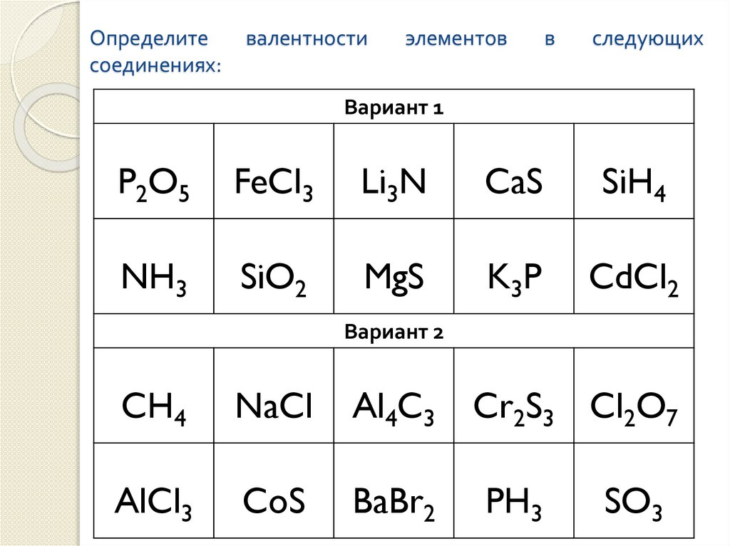 Определите валентности элементов в следующих соединениях: