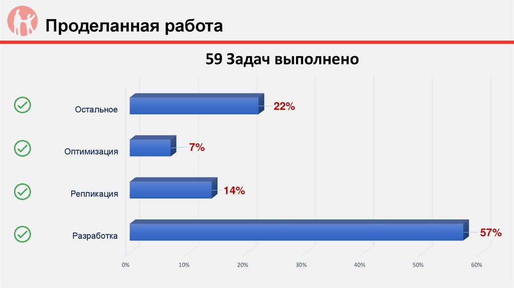 Проделанная работа