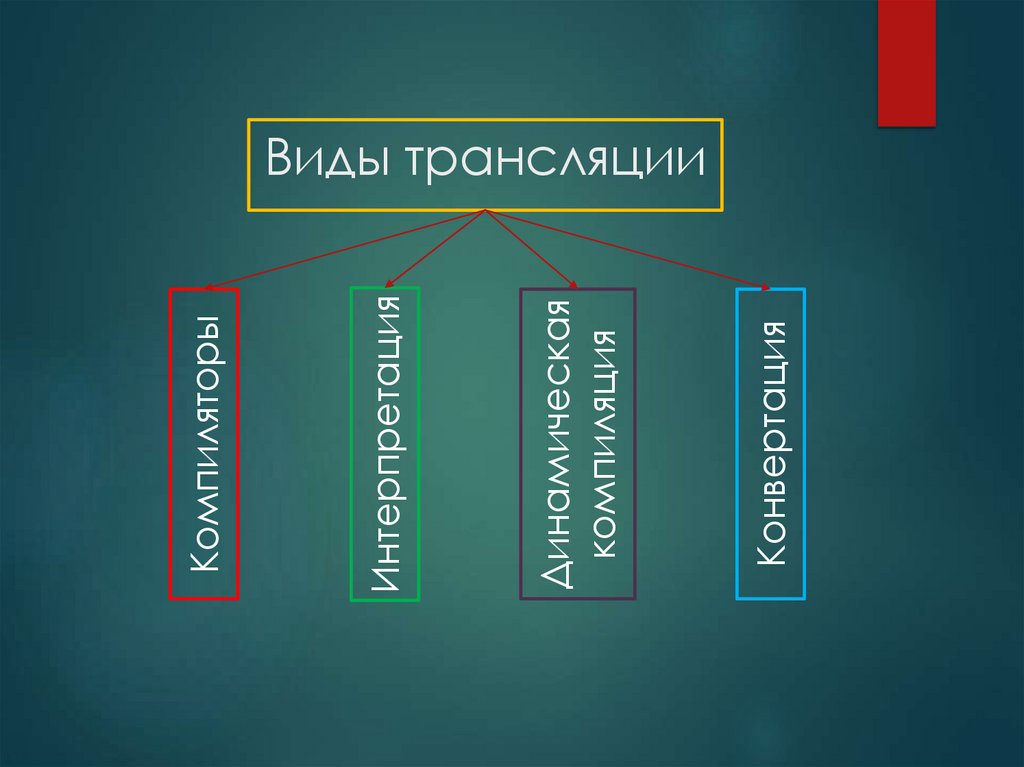Виды трансляции