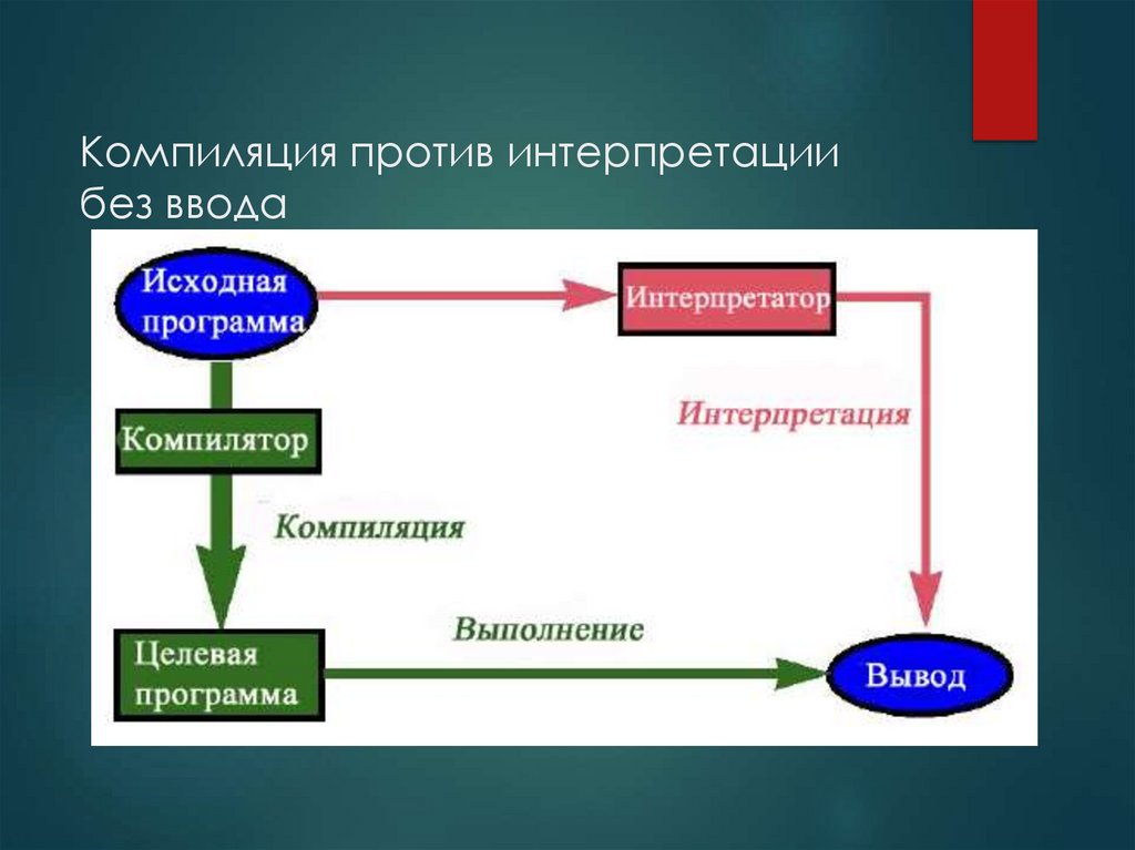 Компиляция против интерпретации без ввода