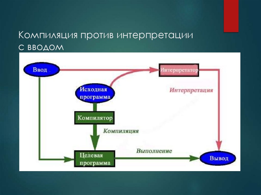 Компиляция против интерпретации с вводом
