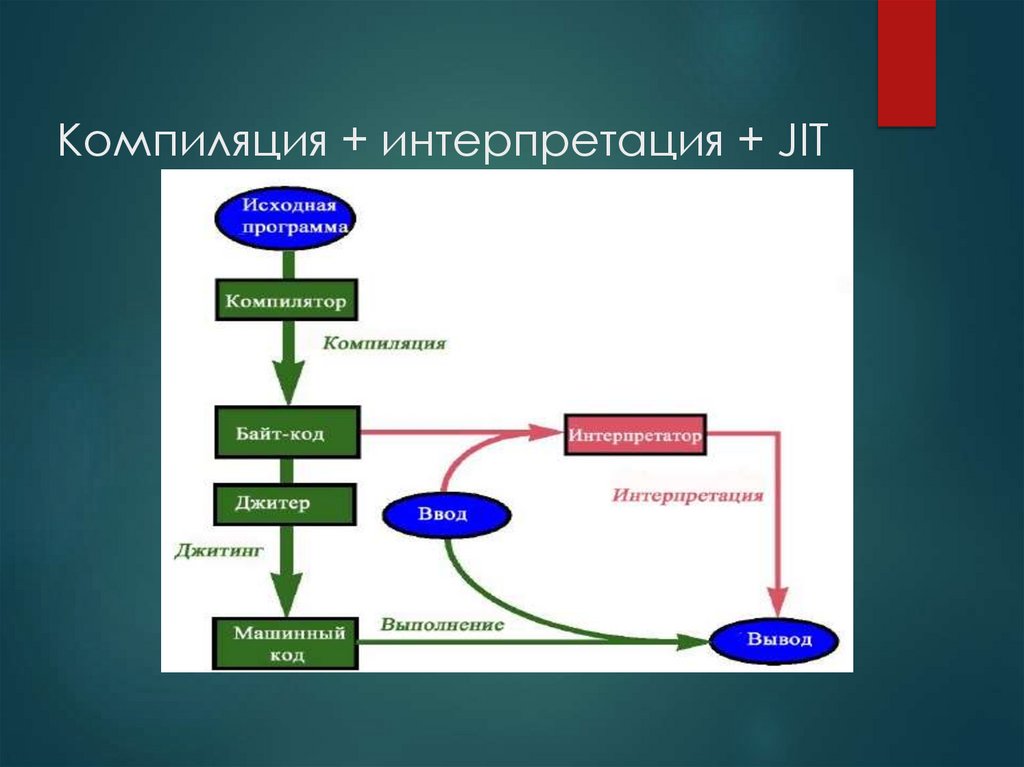 Компиляция + интерпретация + JIT