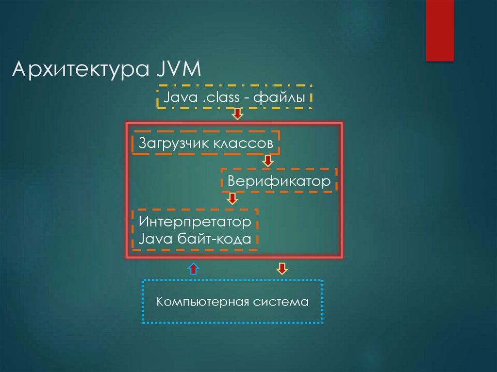 Архитектура JVM