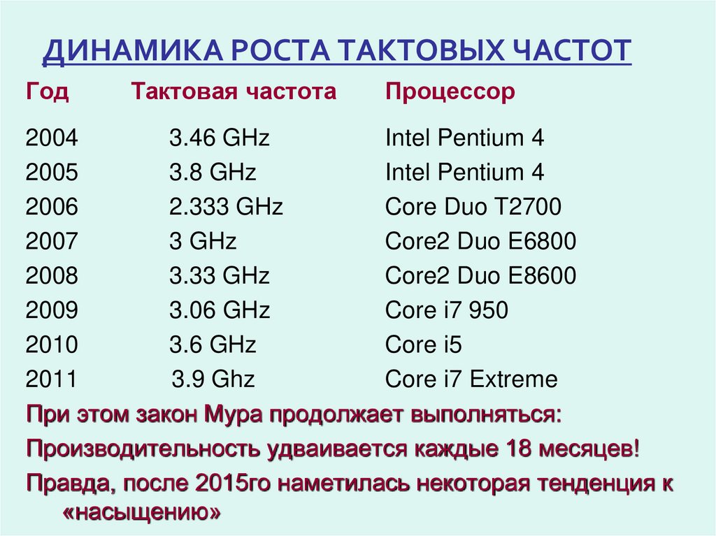 ДИНАМИКА РОСТА ТАКТОВЫХ ЧАСТОТ