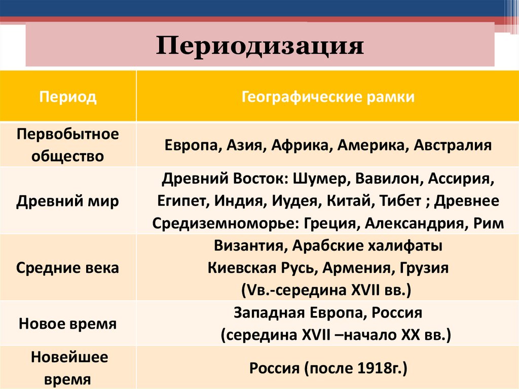 Периодизация