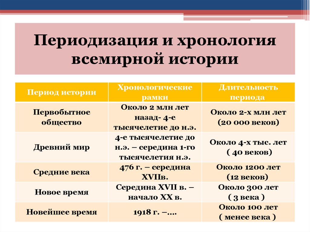 Периодизация и хронология всемирной истории