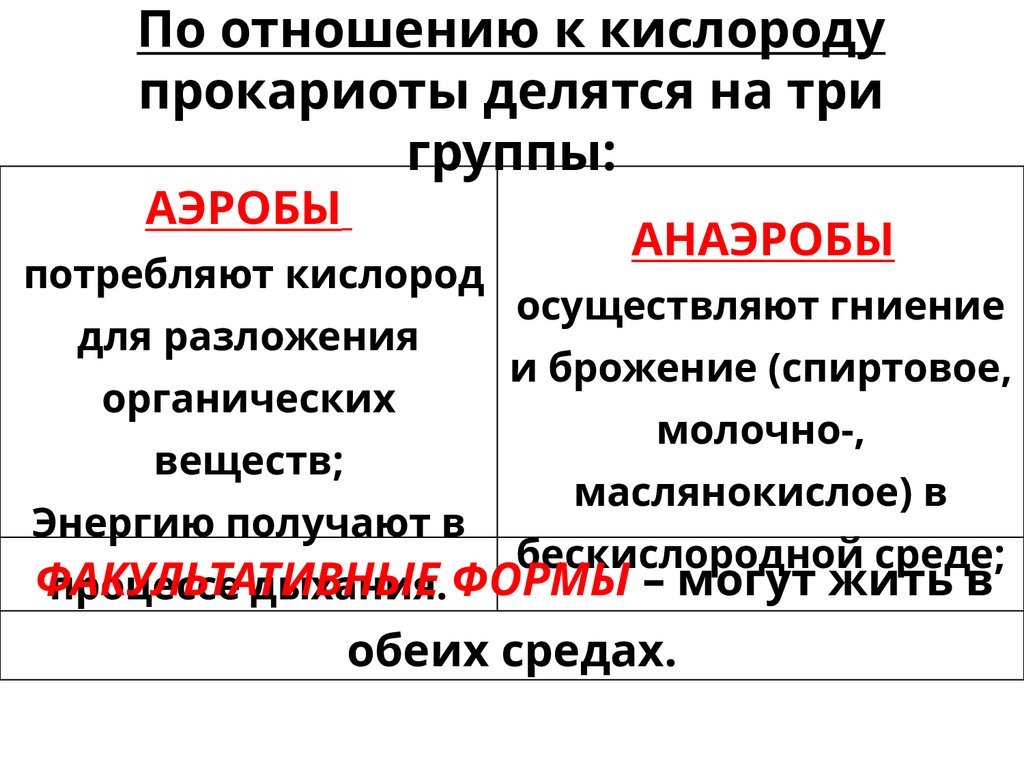 По отношению к кислороду прокариоты делятся на три группы: