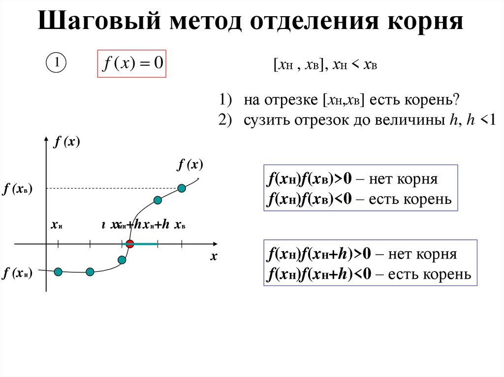 Шаговый метод отделения корня