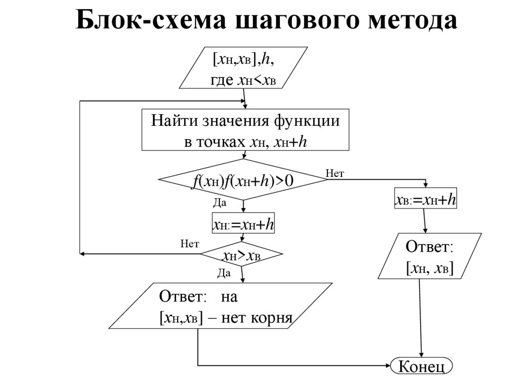 Блок-схема шагового метода