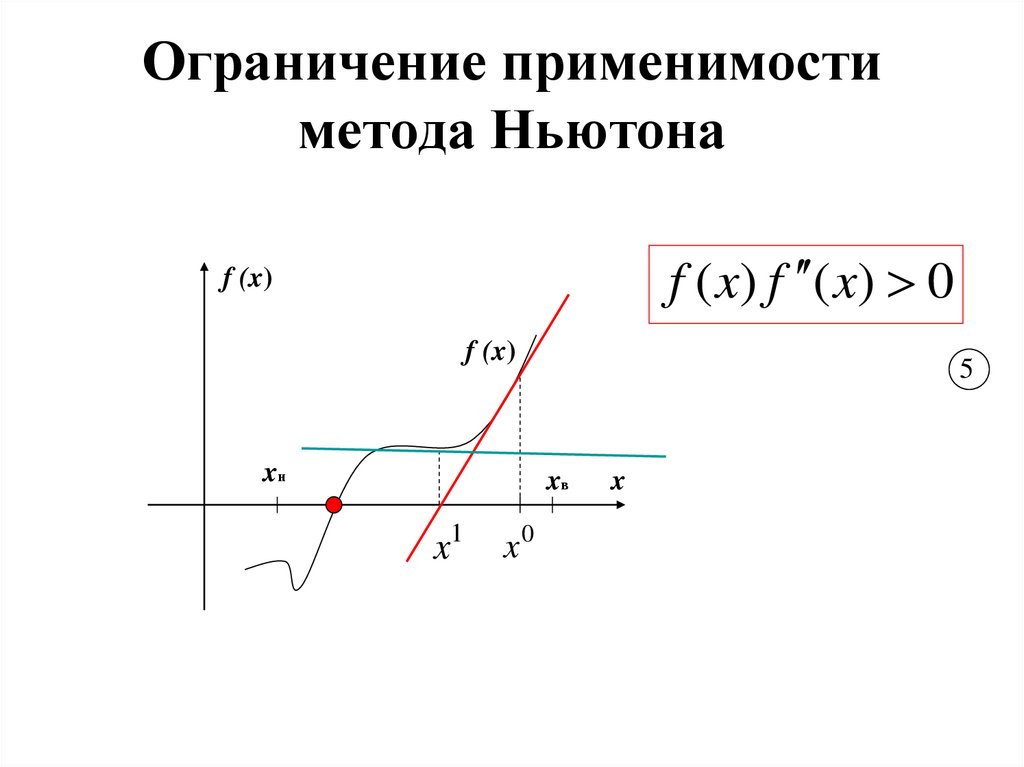 Ограничение применимости метода Ньютона