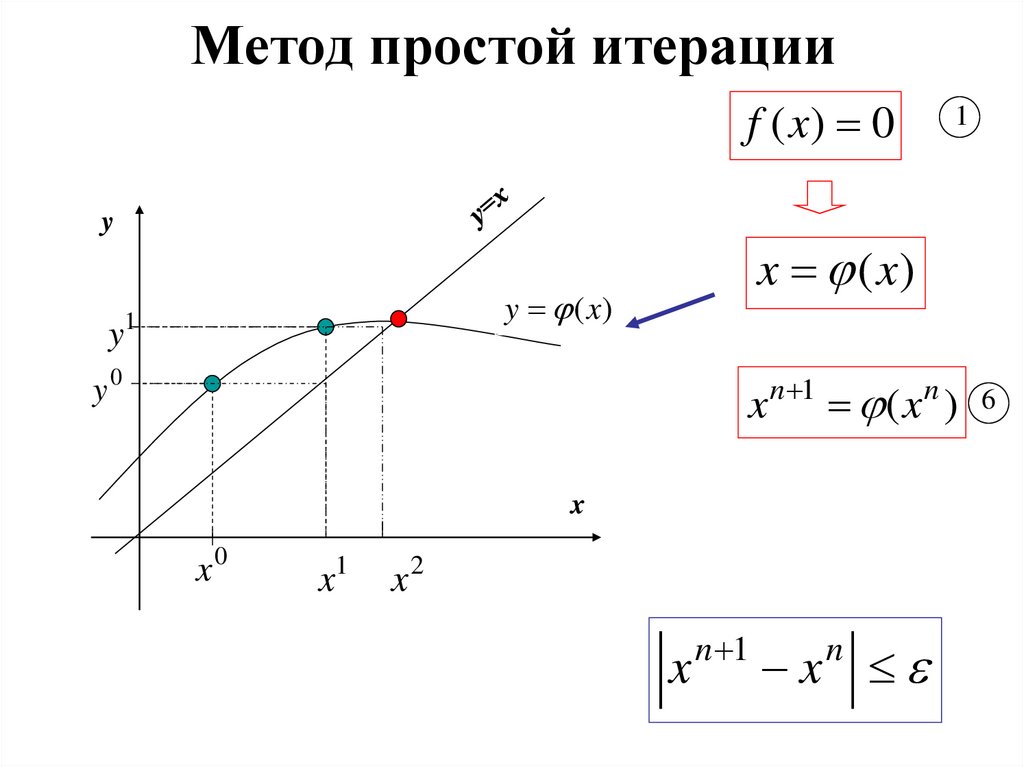 Метод простой итерации