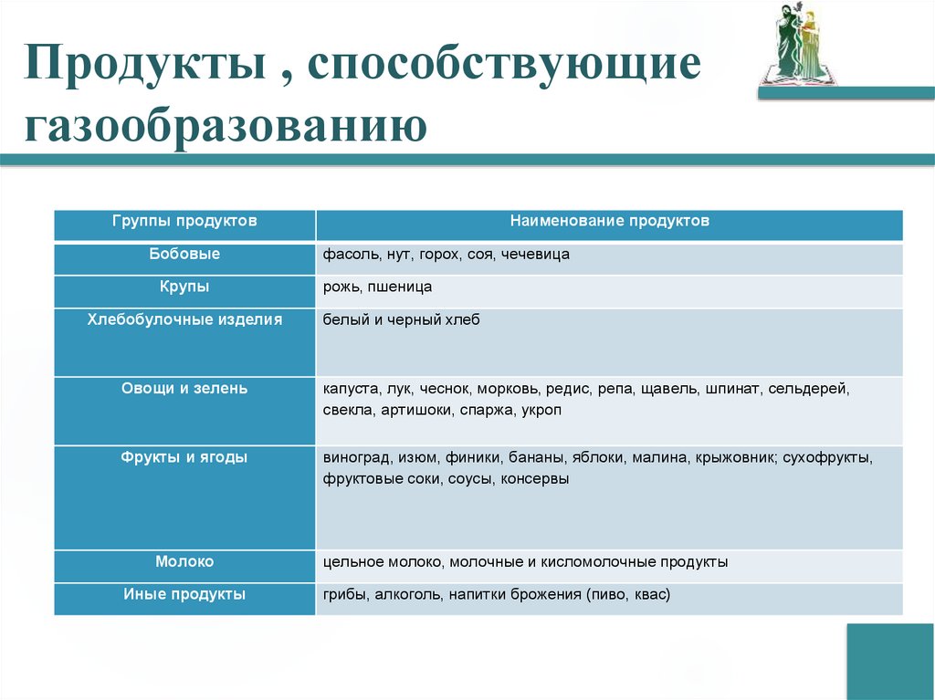Продукты , способствующие газообразованию