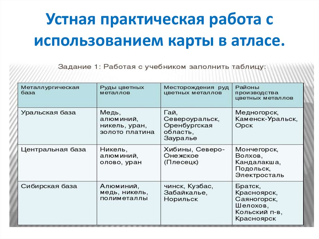 Устная практическая работа с использованием карты в атласе.