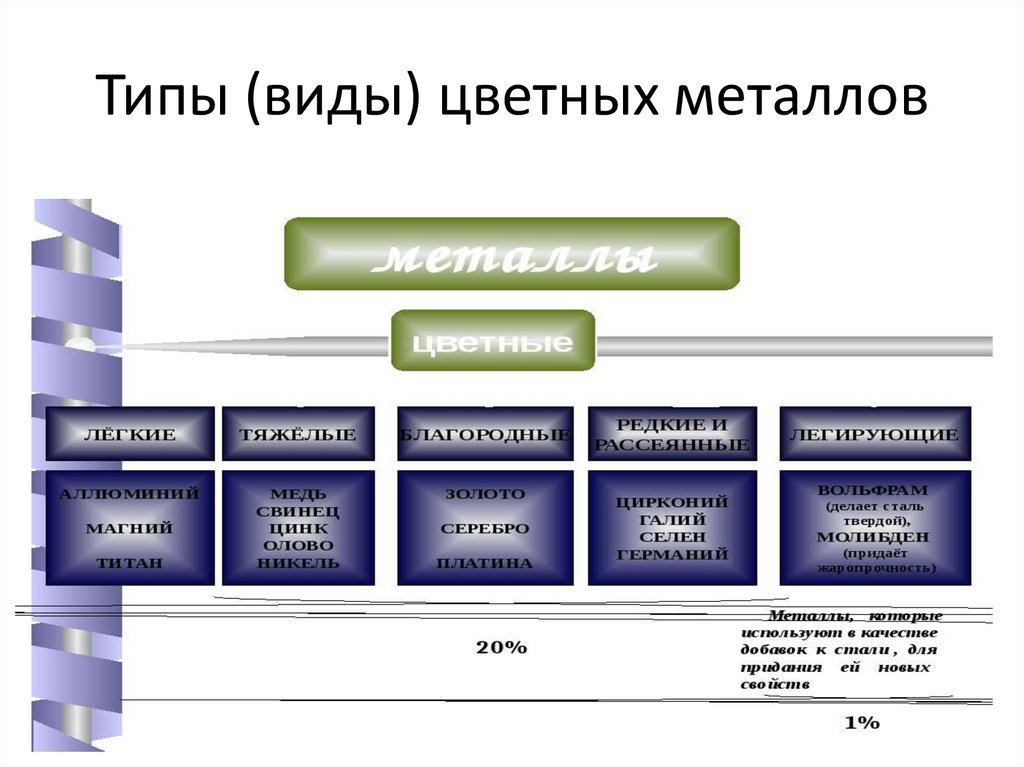 Типы (виды) цветных металлов