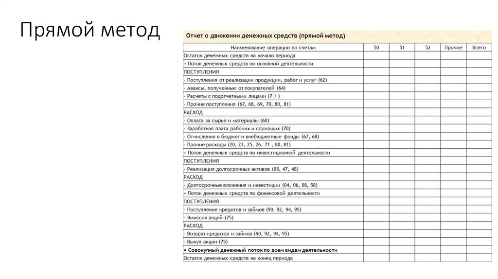 Прямой метод