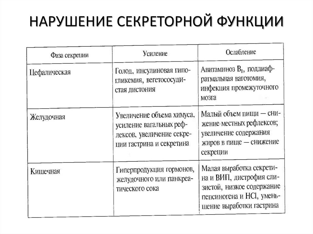 НАРУШЕНИЕ СЕКРЕТОРНОЙ ФУНКЦИИ