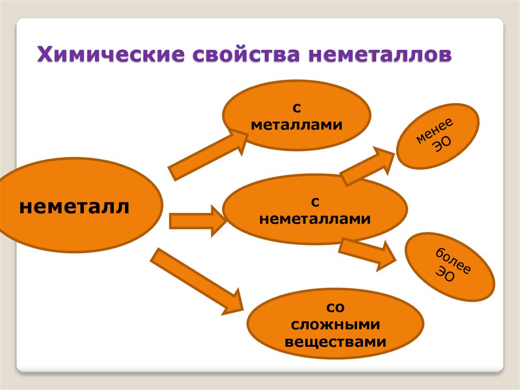 Химические свойства неметаллов