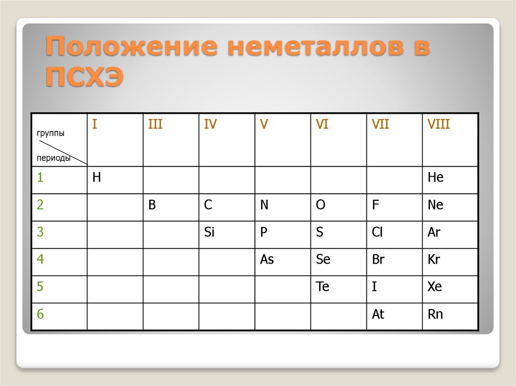 Положение неметаллов в ПСХЭ