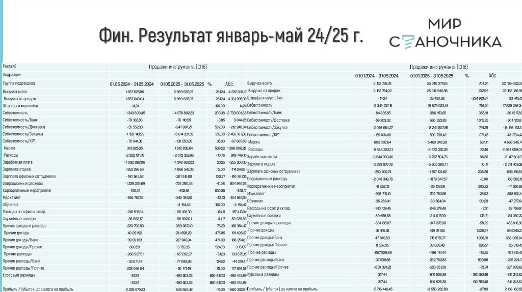 Фин. Результат январь-май 24/25 г.
