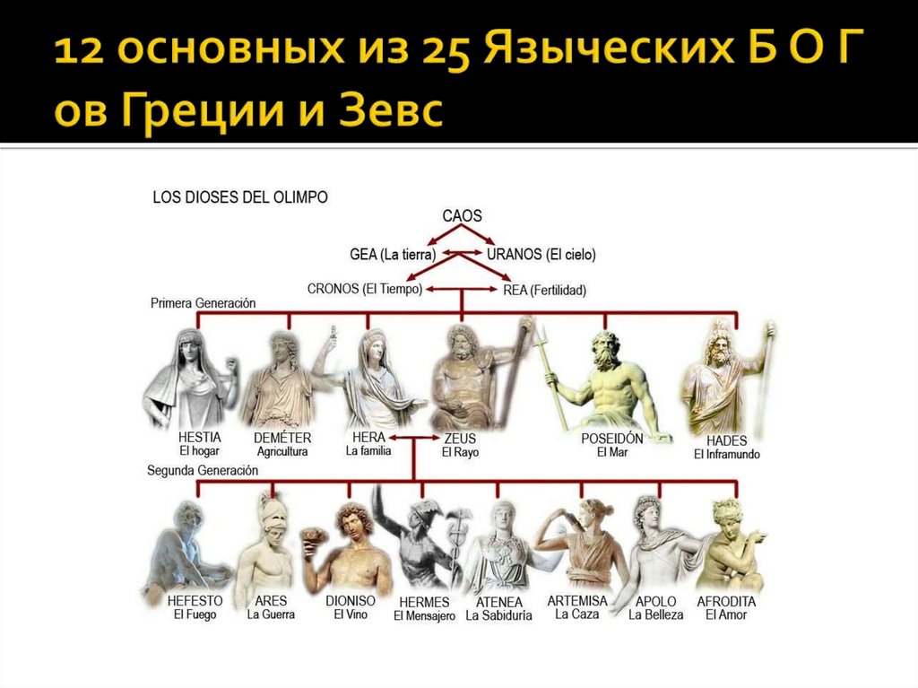 12 основных из 25 Языческих Б О Г ов Греции и Зевс
