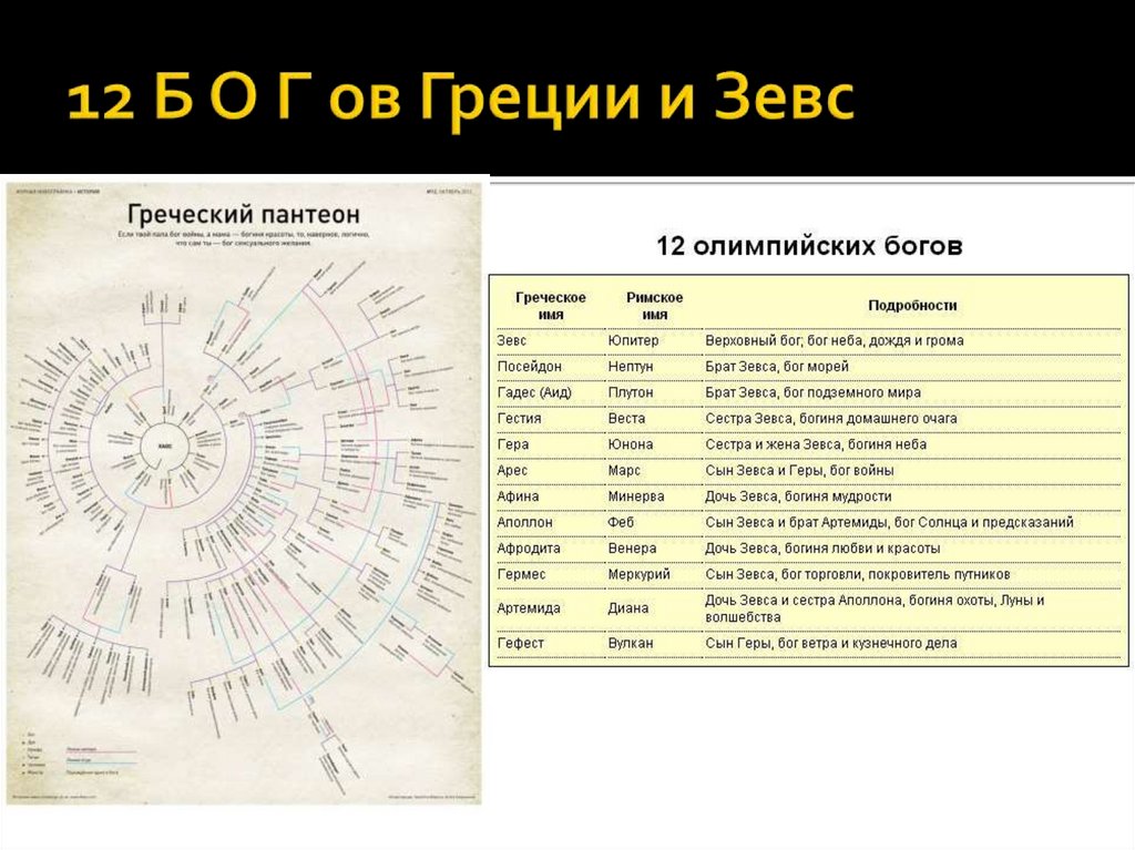 12 Б О Г ов Греции и Зевс