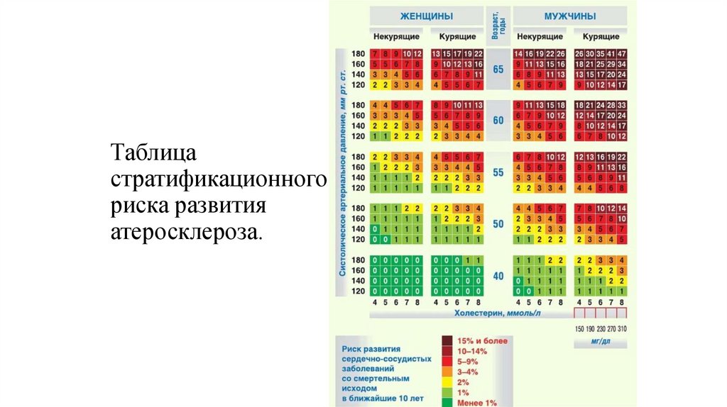 Таблица стратификационного риска развития атеросклероза.