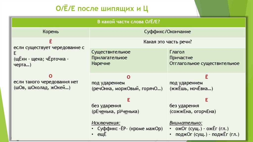 О/Ё/Е после шипящих и Ц