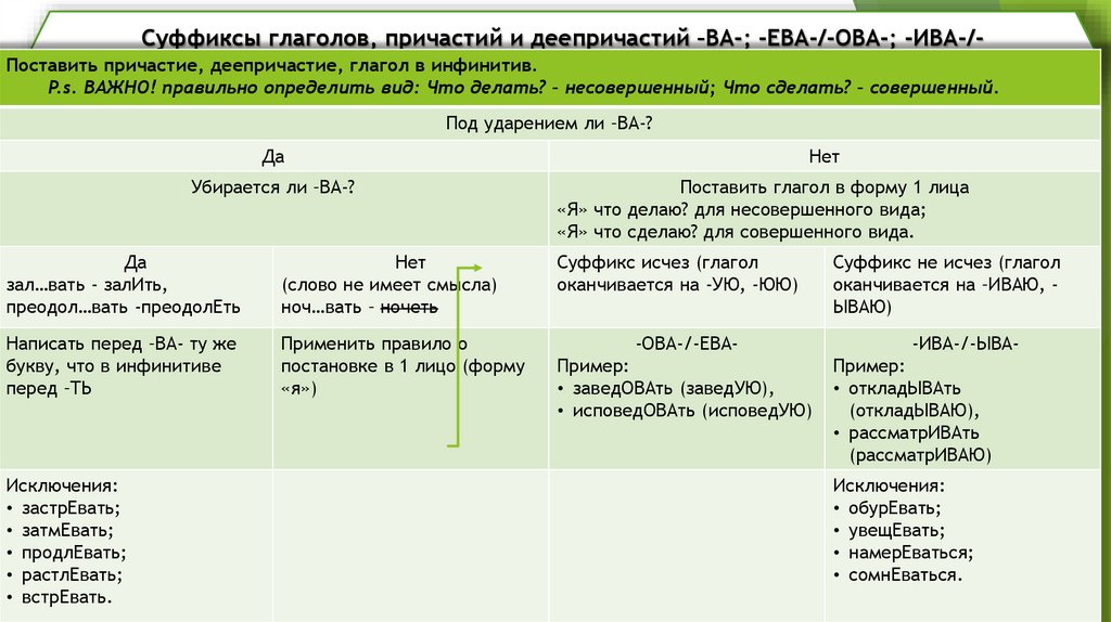 Суффиксы глаголов, причастий и деепричастий –ВА-; -ЕВА-/-ОВА-; -ИВА-/-ЫВА-