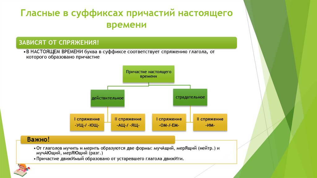Гласные в суффиксах причастий настоящего времени