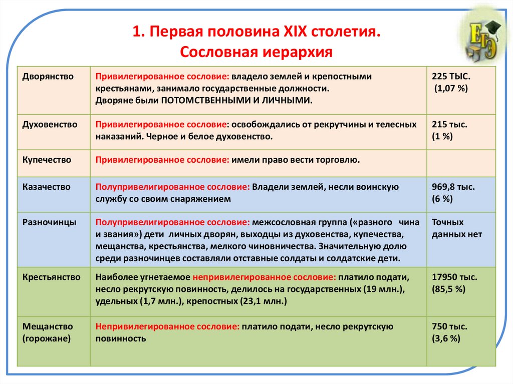 1. Первая половина XIX столетия. Сословная иерархия