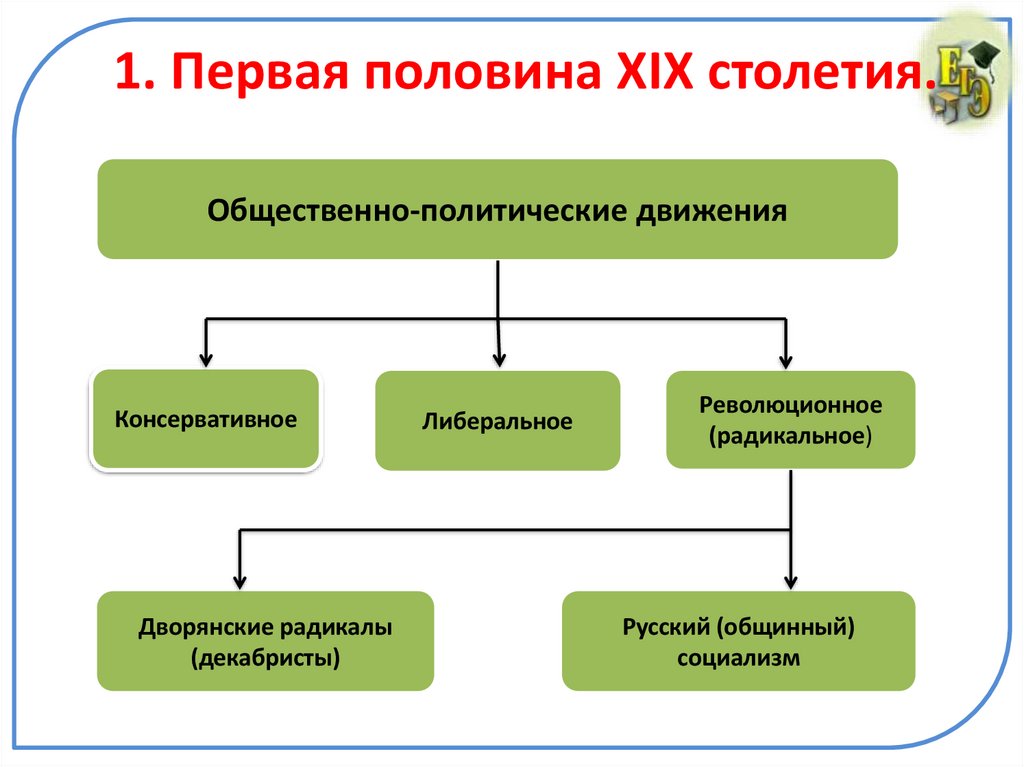 1. Первая половина XIX столетия.