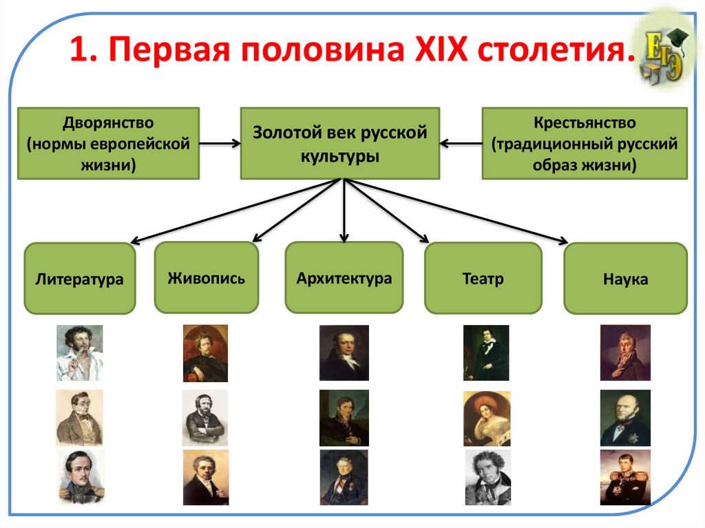 1. Первая половина XIX столетия.